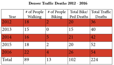 About 45 percent of people killed traveling Denver's streets over the last five years were either walking or biking. Source: Denver PD, Colorado DOT, NHTSA.