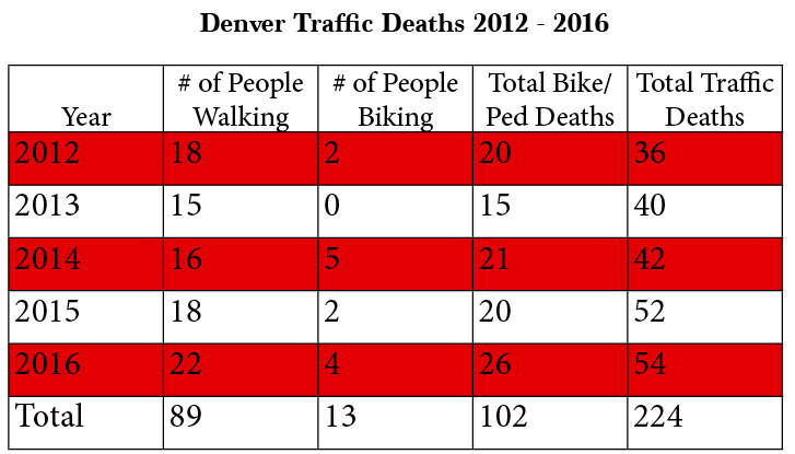 About 45 percent of people killed traveling Denver's streets over the last five years were either walking or biking. Source: Denver PD, Colorado DOT, NHTSA.