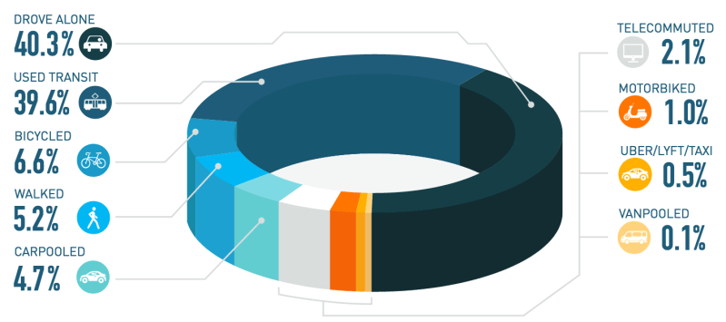Transit commuting was down 1 percentage point in 2016, while driving solo went up about 2 points. The share of people biking to work rose by just .1 percentage points while walking rose by .4. Image: Downtown Denver Partnership