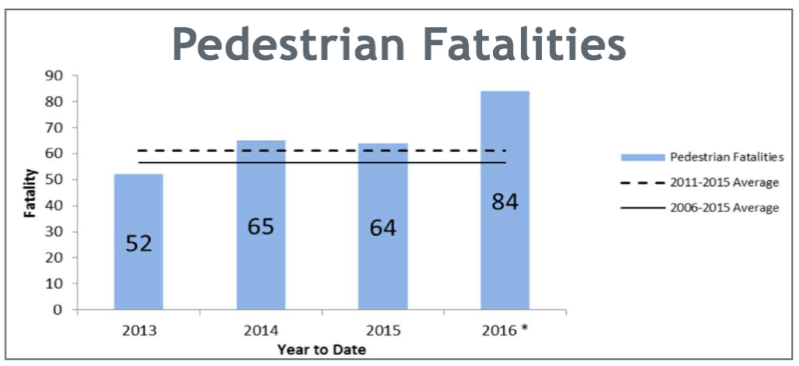 According to data from Denver PD, 43 people died walking on Denver's streets in 2015 and 2016. Image: CDOT