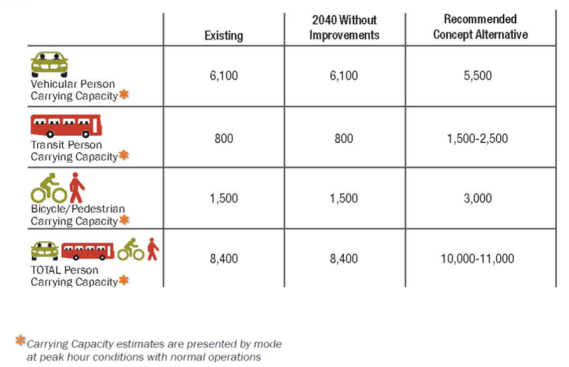The Speer-Leetsdale corridor will be able to handle as many as 2,600 more people per day once the city makes bike, pedestrian, and transit improvements. Image: Denver Public Works