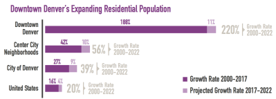With major growth on the way, the center city needs more walkable housing and transit options to maintain a high quality of life. Image: Downtown Denver Partnership