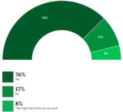The results of 664 people answering the question, "Are more buses only and protected bike lanes the answer to congestion woes?" Image: Denver Business Journal