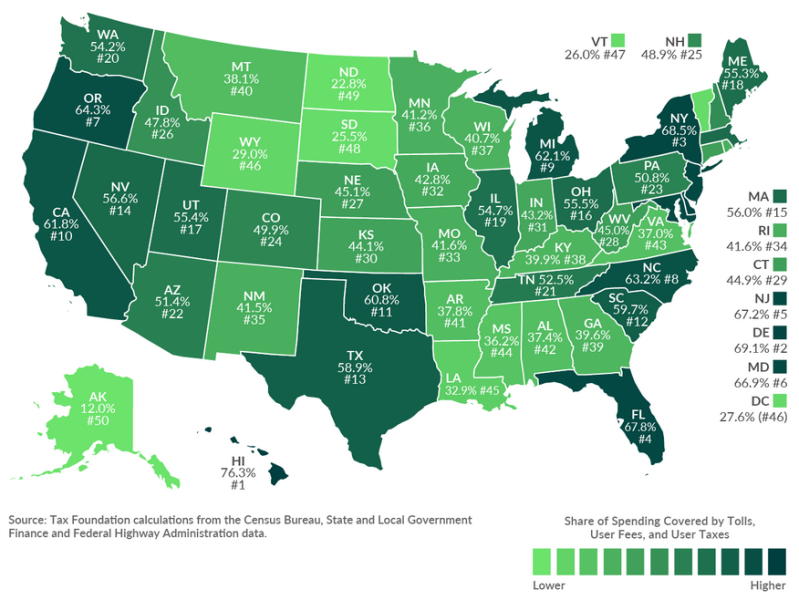 Colorado taxes and fees collected from drivers only cover half of what Colorado spends on roads and bridges. Image: Tax Foundation