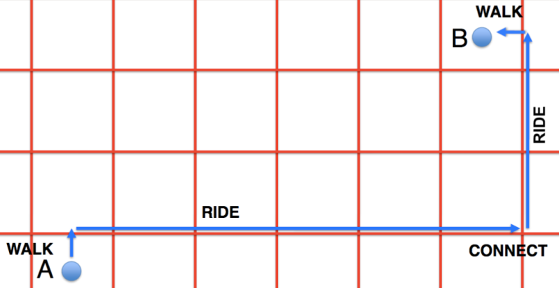 With a frequent transit grid, people can get anywhere they need to go in the city with only one transfer. Image: Jarrett Walker + Associates