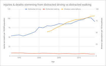 Distracted driving is a large and growing public safety threat in Ontario, according to the provincial transportation department. Distracted walking is not. Graph: TriTag