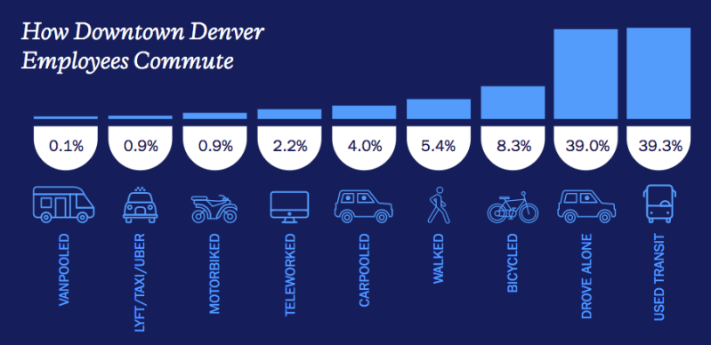 "Modo de transporte de los empleados en el centro de Denver." Fuente: Downtown Denver Partnership