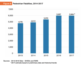 Pedestrian deaths have increased 25 percent over the last five years. Graph: GHSA
