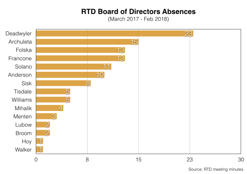 Officials got credit for attending if they called in to a meeting, which is common.