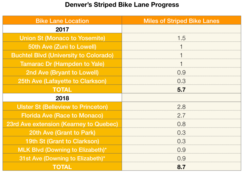 * These projects could get delayed until 2019 if a nearby stormwater project is not completed before the paving season ends.