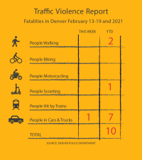 Chart showing 2021 traffic fatalities: 2 people walking, 1 person scootering, 7 people in cars/trucks