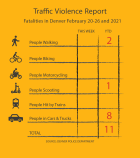 Chart showing 2021 traffic fatalities: 2 people walking, 1 person scootering, 8 people in cars/trucks
